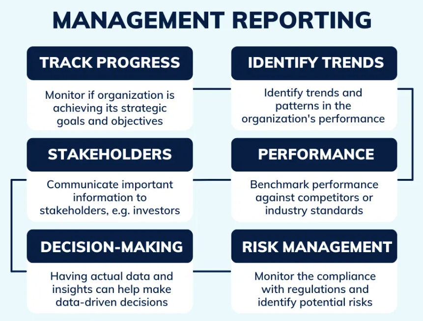 image of various types of management reports for small business by oak hill bookkeeping service